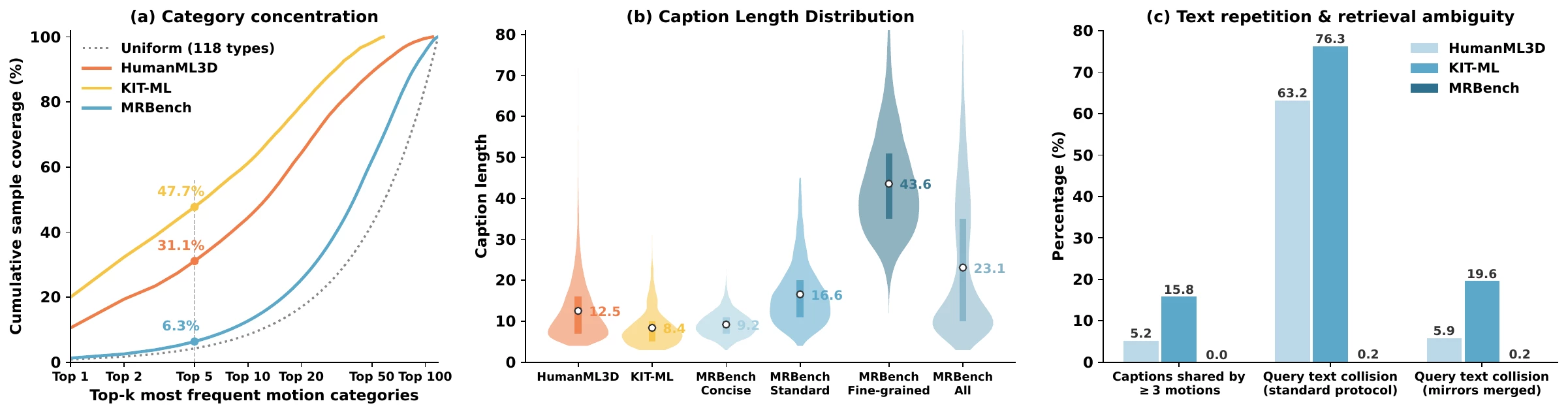 Statistical comparison of MRBench, HumanML3D, and KIT-ML
