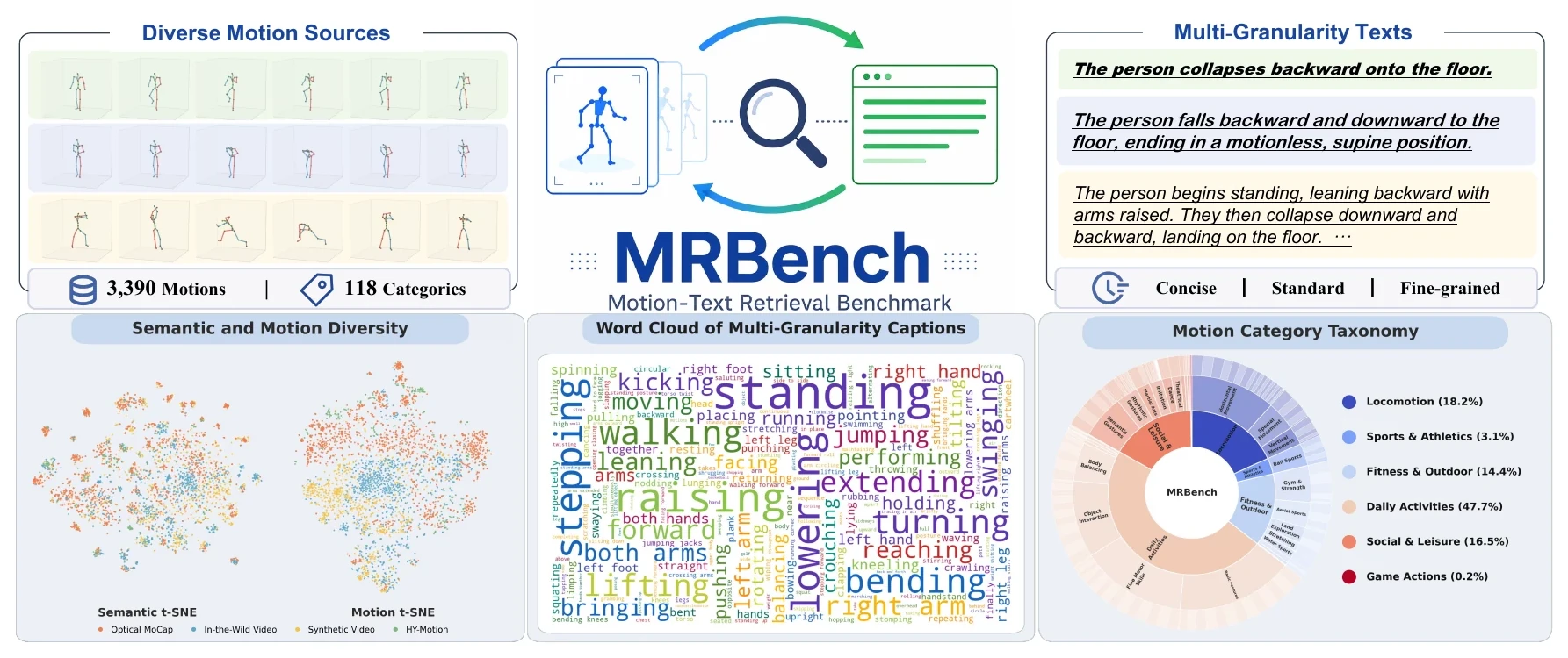 Overview of MRBench motion sources, categories, and text granularities
